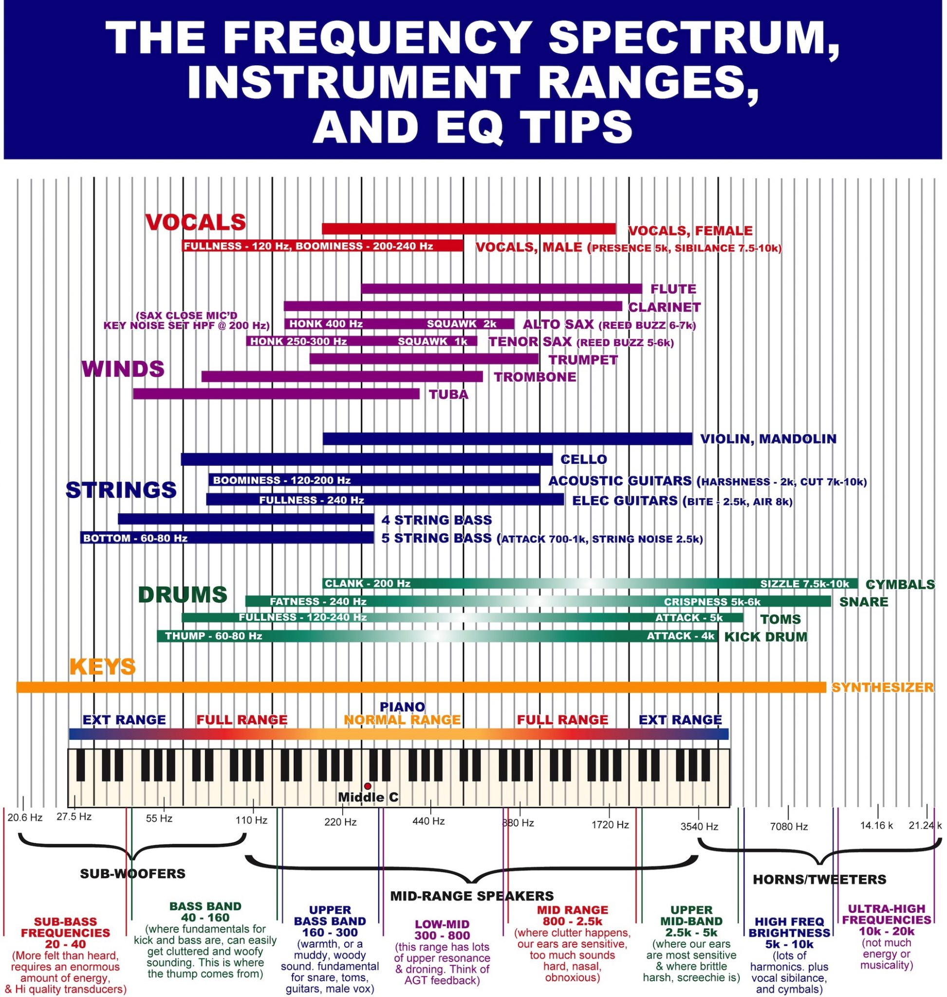 Instrument Frequency Response Chart