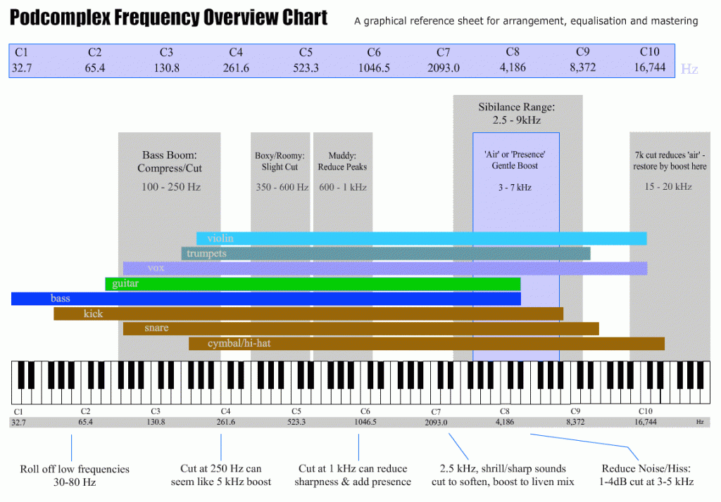 Frequency By Age Chart